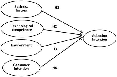 Frontiers | The Study Of Factors On The Small And Medium Enterprises ...